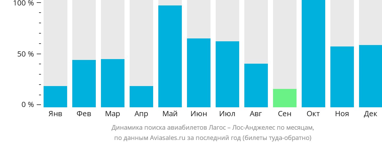 Динамика поиска авиабилетов из Лагоса в Лос-Анджелес по месяцам