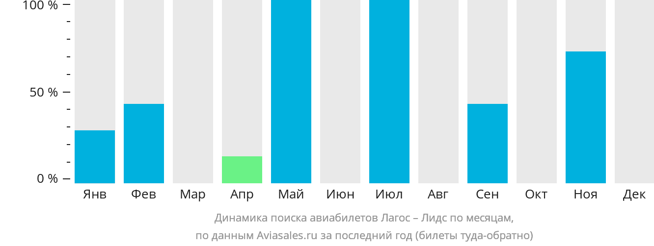 Динамика поиска авиабилетов из Лагоса в Лидс по месяцам