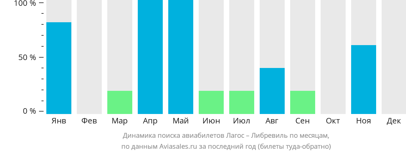 Динамика поиска авиабилетов из Лагоса в Либревиль по месяцам