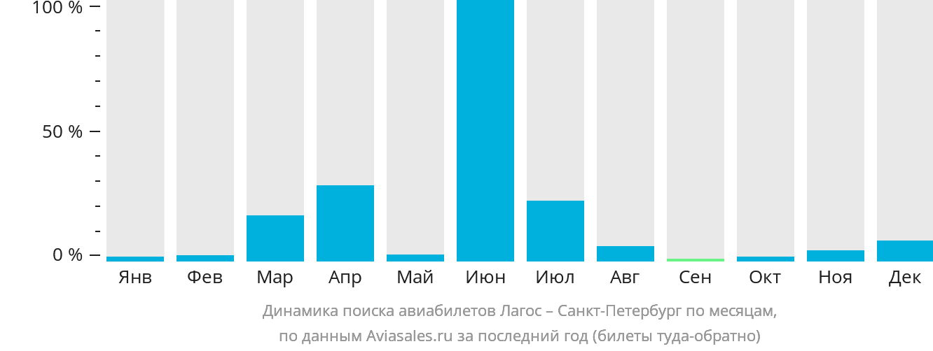 Динамика поиска авиабилетов из Лагоса в Санкт-Петербург по месяцам