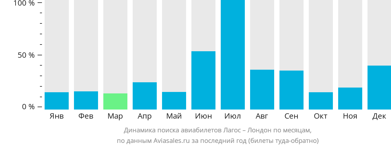 Динамика поиска авиабилетов из Лагоса в Лондон по месяцам