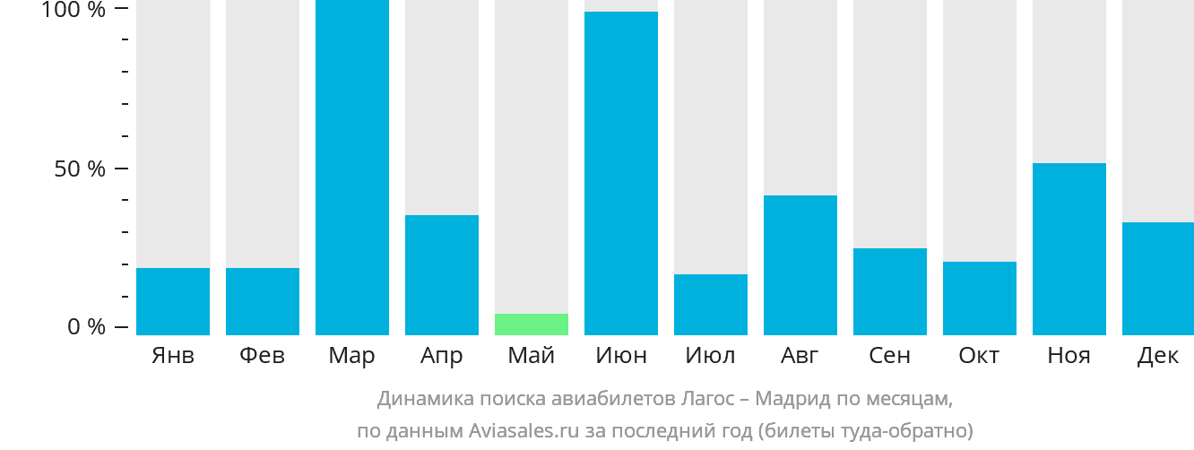 Динамика поиска авиабилетов из Лагоса в Мадрид по месяцам