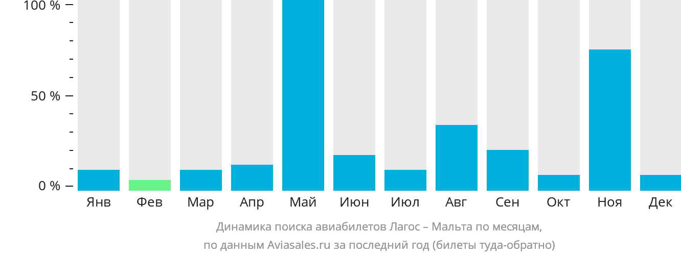 Динамика поиска авиабилетов из Лагоса на Мальту по месяцам