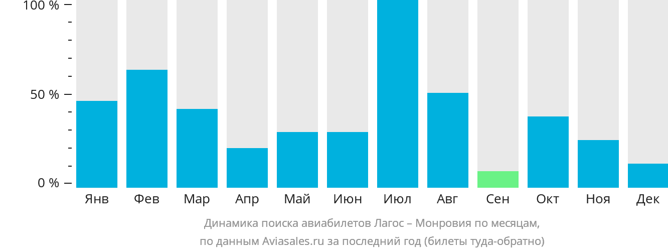 Динамика поиска авиабилетов из Лагоса в Монровию по месяцам