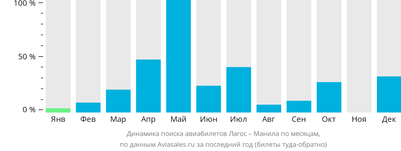 Динамика поиска авиабилетов из Лагоса в Манилу по месяцам