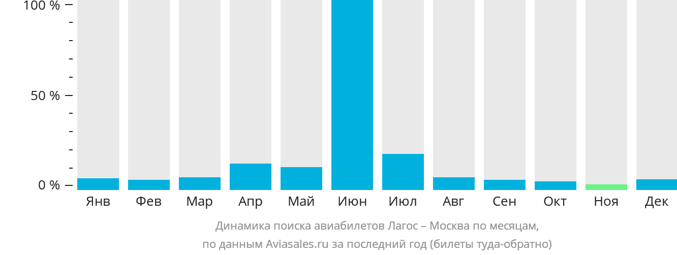 Динамика поиска авиабилетов из Лагоса в Москву по месяцам