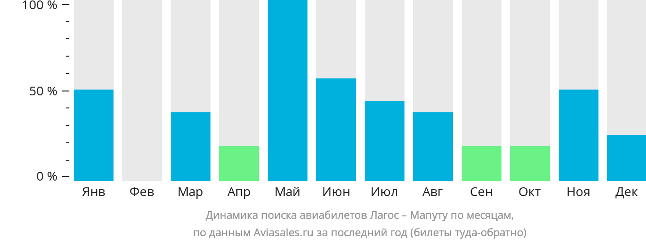 Динамика поиска авиабилетов из Лагоса в Мапуту по месяцам