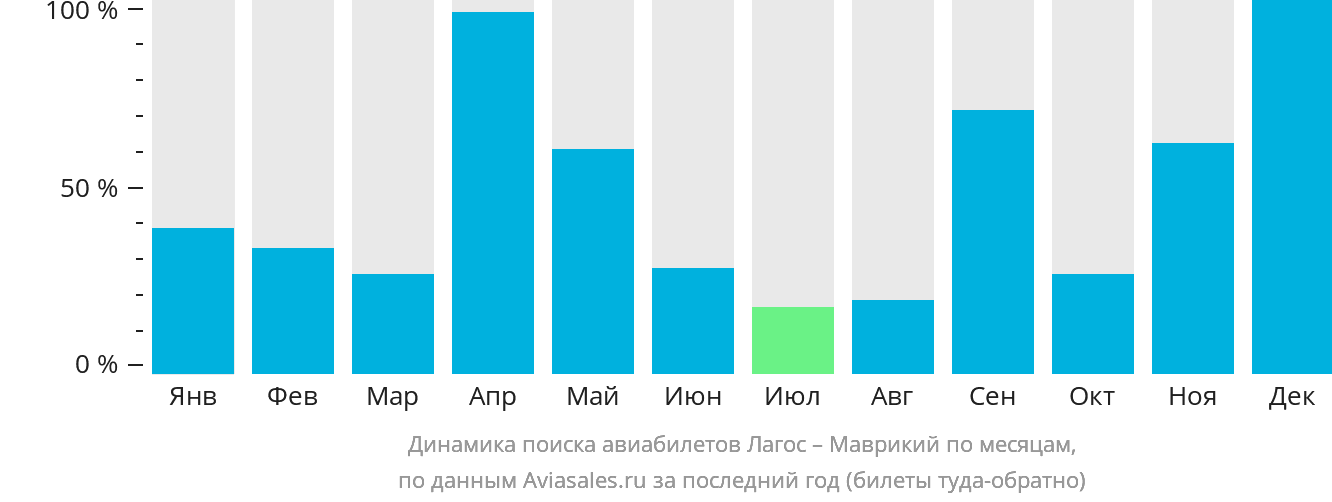 Динамика поиска авиабилетов из Лагоса в Маврикий по месяцам