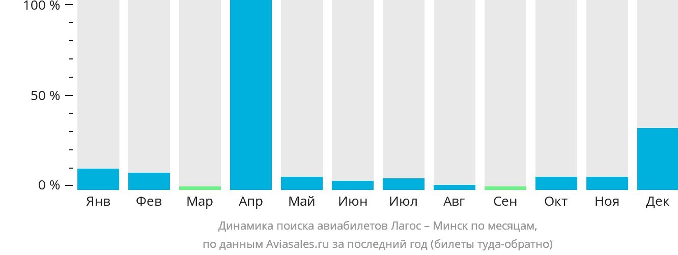 Динамика поиска авиабилетов из Лагоса в Минск по месяцам