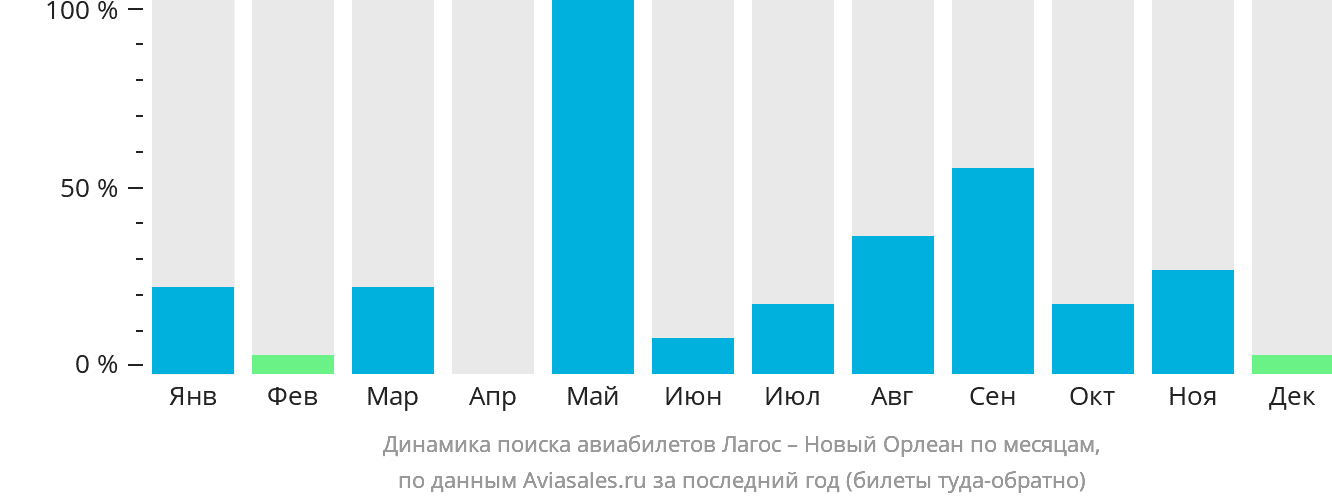Динамика поиска авиабилетов из Лагоса в Новый Орлеан по месяцам