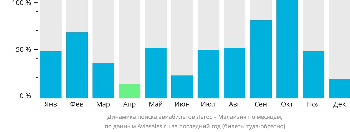 Динамика поиска авиабилетов из Лагоса в Малайзию по месяцам