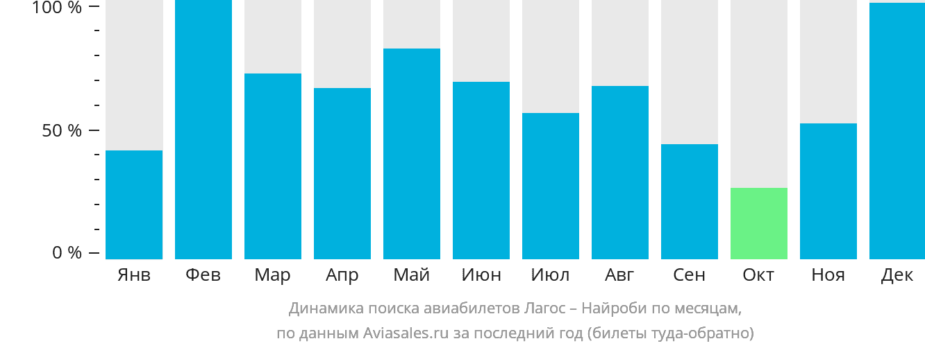 Динамика поиска авиабилетов из Лагоса в Найроби по месяцам