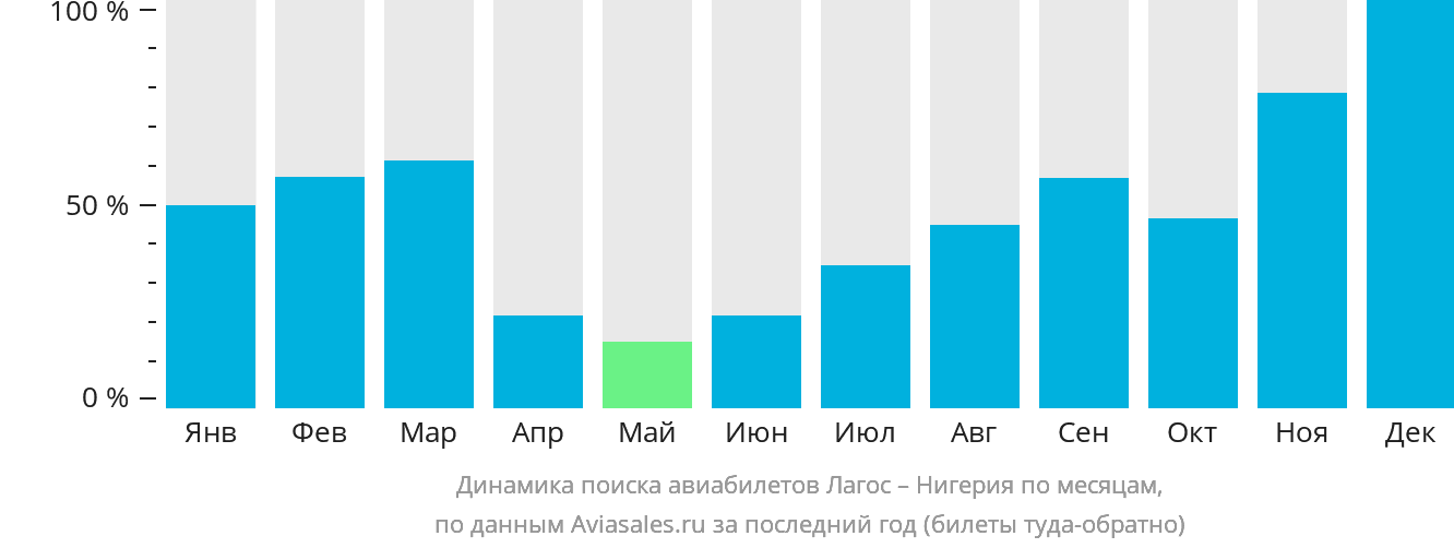 Динамика поиска авиабилетов из Лагоса в Нигерию по месяцам