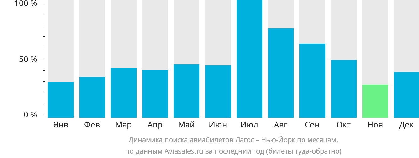 Динамика поиска авиабилетов из Лагоса в Нью-Йорк по месяцам