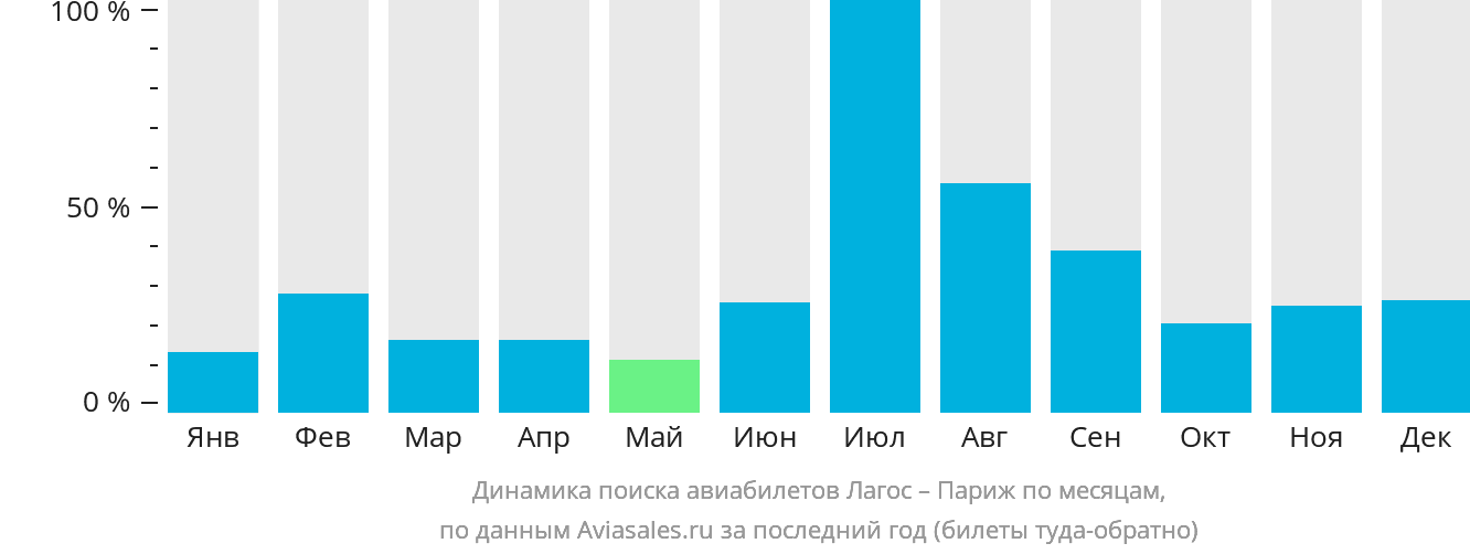 Динамика поиска авиабилетов из Лагоса в Париж по месяцам
