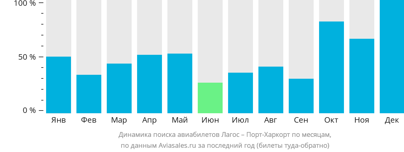 Динамика поиска авиабилетов из Лагоса в Порт-Харкорт по месяцам
