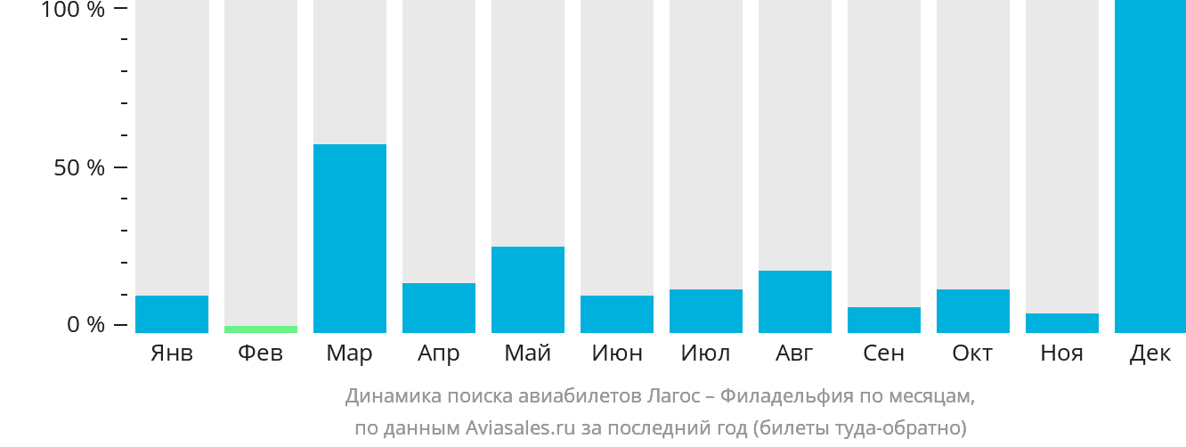 Динамика поиска авиабилетов из Лагоса в Филадельфию по месяцам