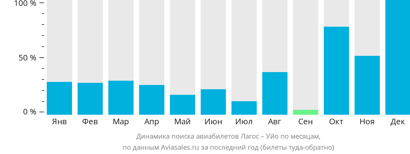 Динамика поиска авиабилетов из Лагоса в Уйо по месяцам