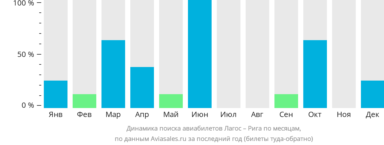 Динамика поиска авиабилетов из Лагоса в Ригу по месяцам