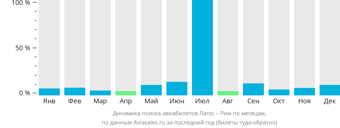 Динамика поиска авиабилетов из Лагоса в Рим по месяцам