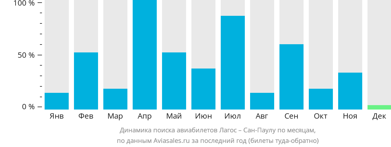 Динамика поиска авиабилетов из Лагоса в Сан-Паулу по месяцам