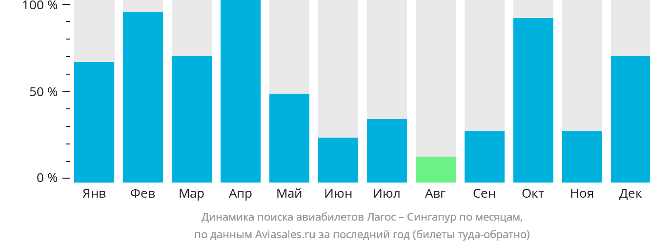 Динамика поиска авиабилетов из Лагоса в Сингапур по месяцам