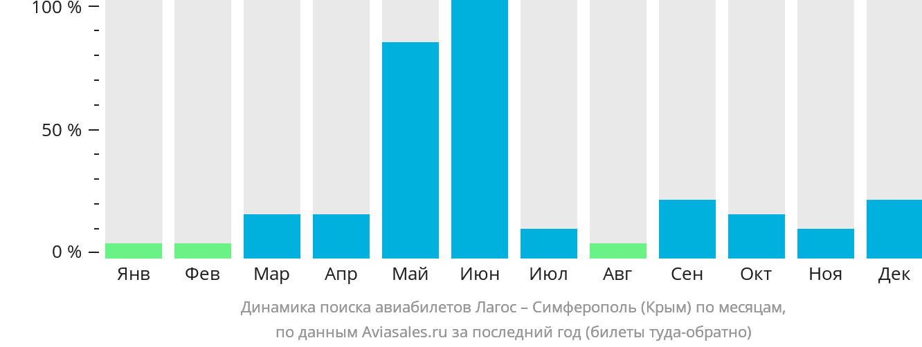 Динамика поиска авиабилетов из Лагоса в Симферополь по месяцам