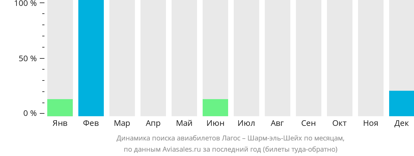 Динамика поиска авиабилетов из Лагоса в Шарм-эш-Шейх по месяцам