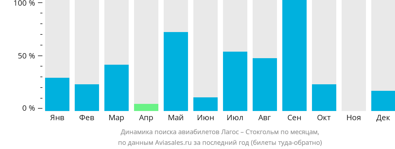 Динамика поиска авиабилетов из Лагоса в Стокгольм по месяцам