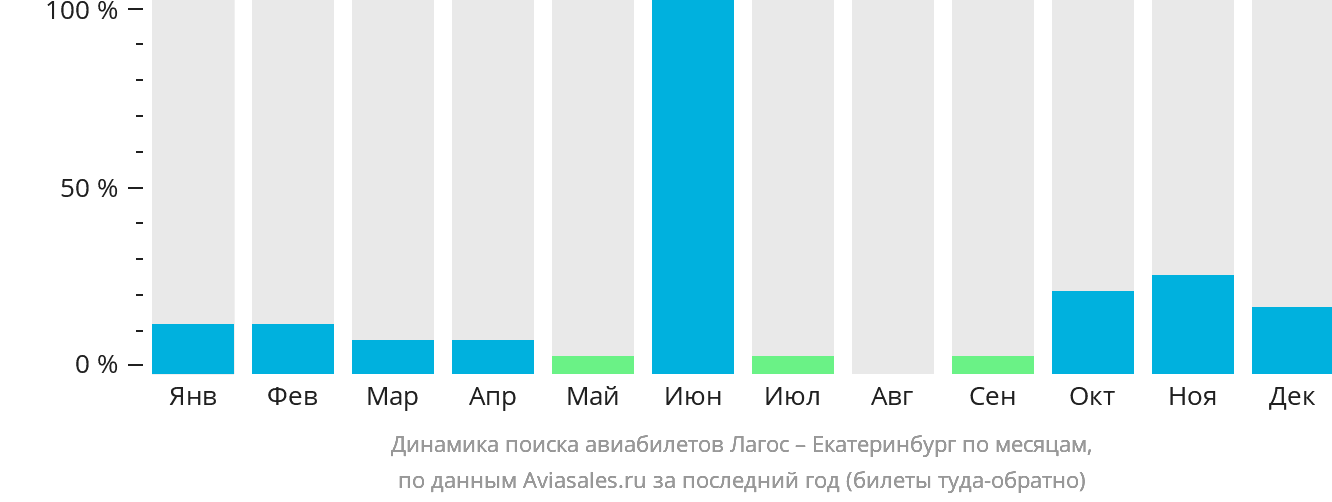 Динамика поиска авиабилетов из Лагоса в Екатеринбург по месяцам