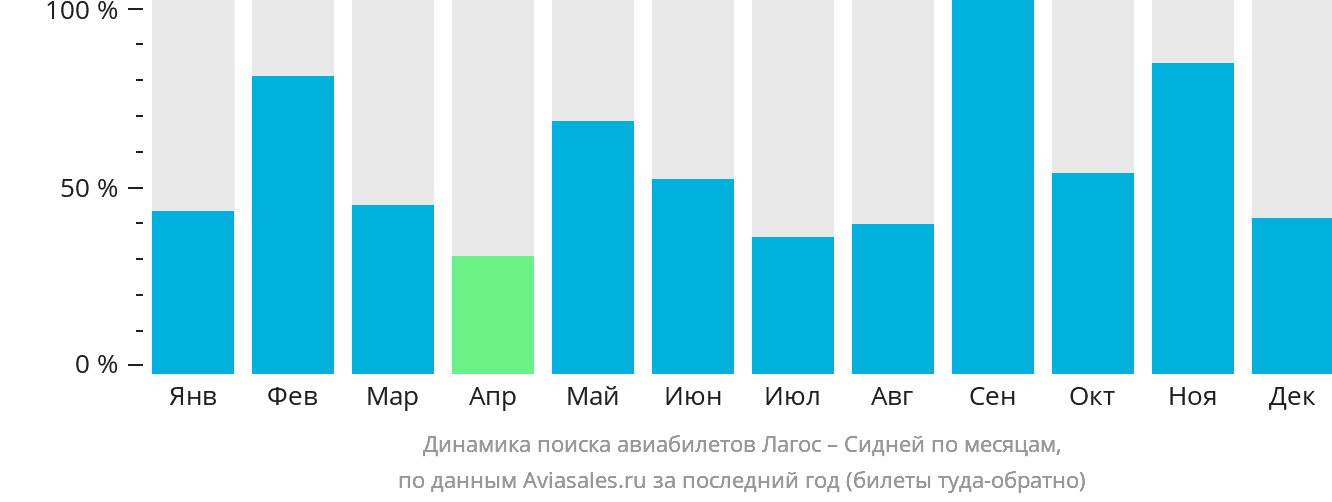 Динамика поиска авиабилетов из Лагоса в Сидней по месяцам
