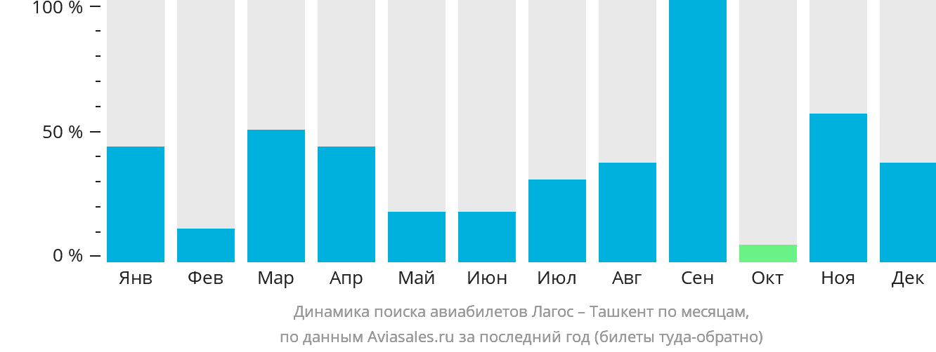 Динамика поиска авиабилетов из Лагоса в Ташкент по месяцам