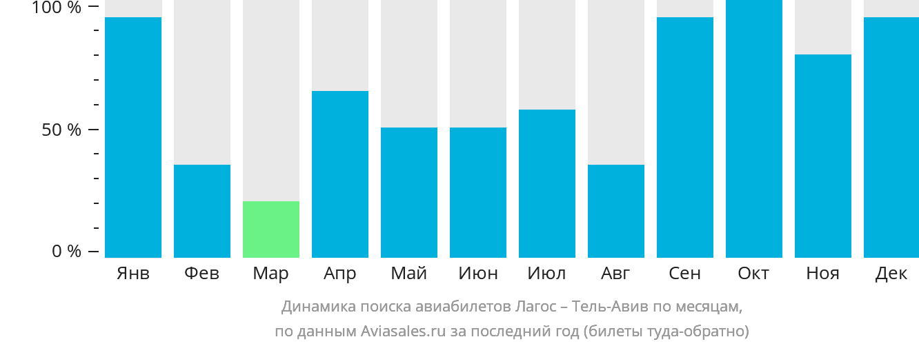 Динамика поиска авиабилетов из Лагоса в Тель-Авив по месяцам