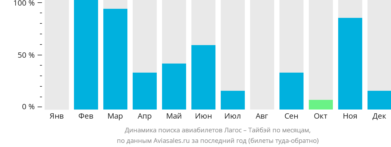 Динамика поиска авиабилетов из Лагоса в Тайбэй по месяцам