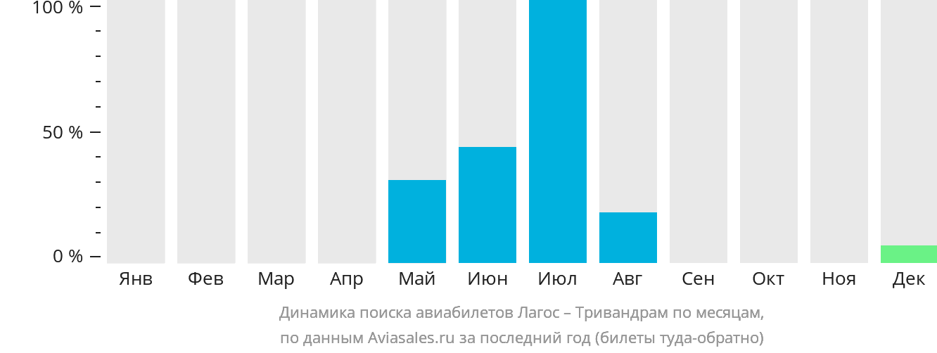Динамика поиска авиабилетов из Лагоса в Тривандрам по месяцам
