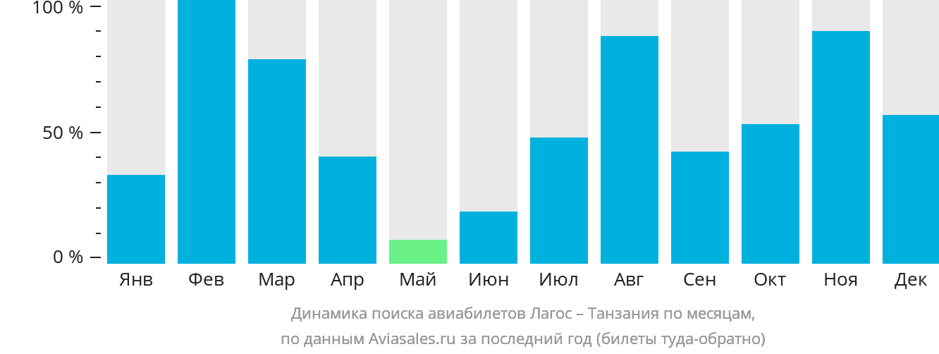 Динамика поиска авиабилетов из Лагоса в Танзанию по месяцам