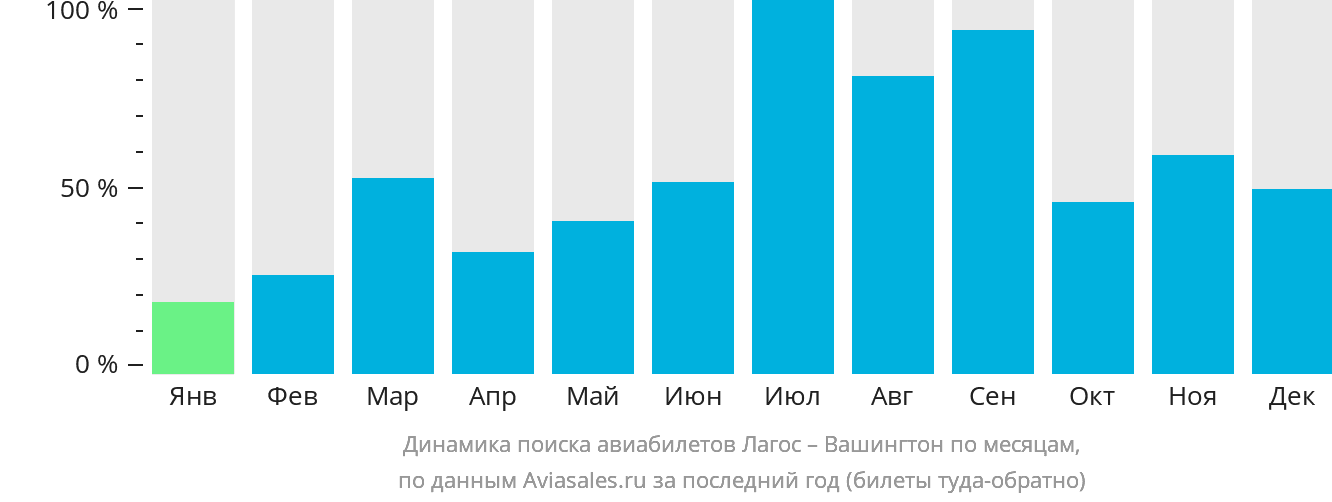 Динамика поиска авиабилетов из Лагоса в Вашингтон по месяцам