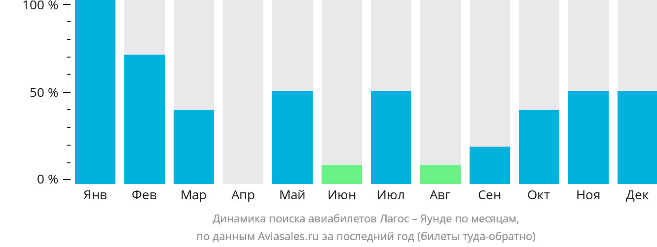 Динамика поиска авиабилетов из Лагоса в Яунде по месяцам