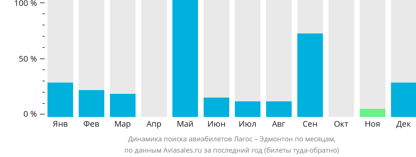 Динамика поиска авиабилетов из Лагоса в Эдмонтон по месяцам