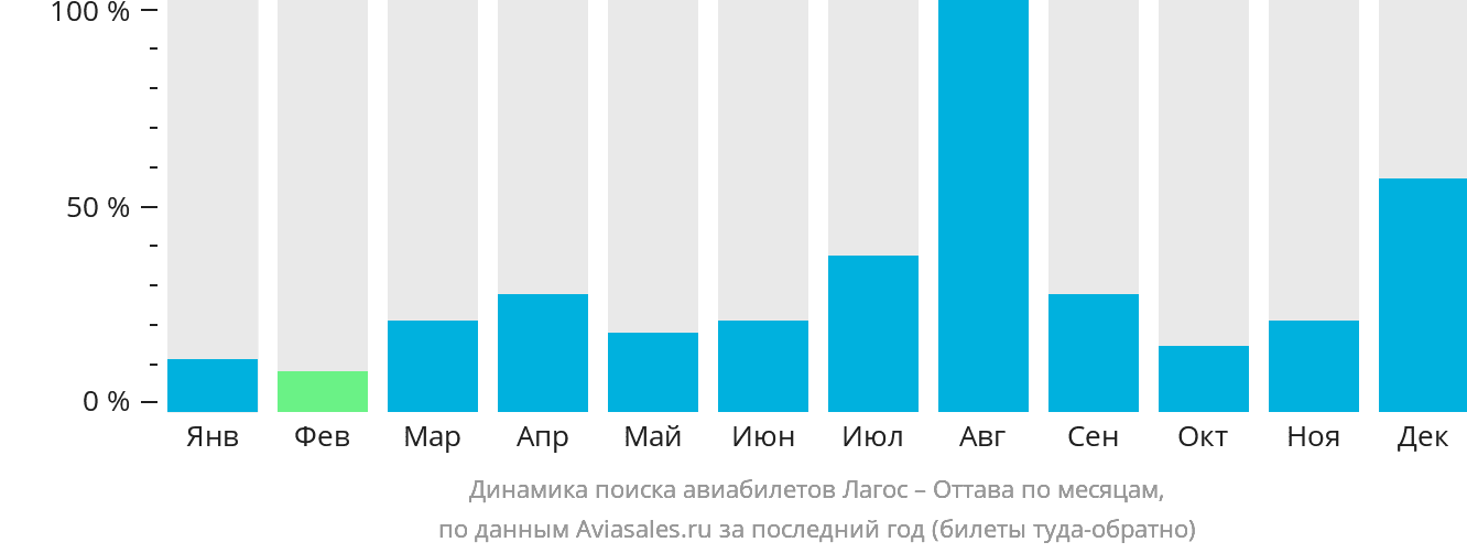 Динамика поиска авиабилетов из Лагоса в Оттаву по месяцам