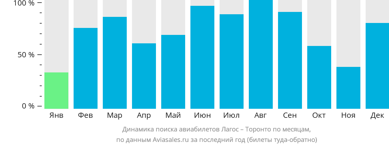 Динамика поиска авиабилетов из Лагоса в Торонто по месяцам