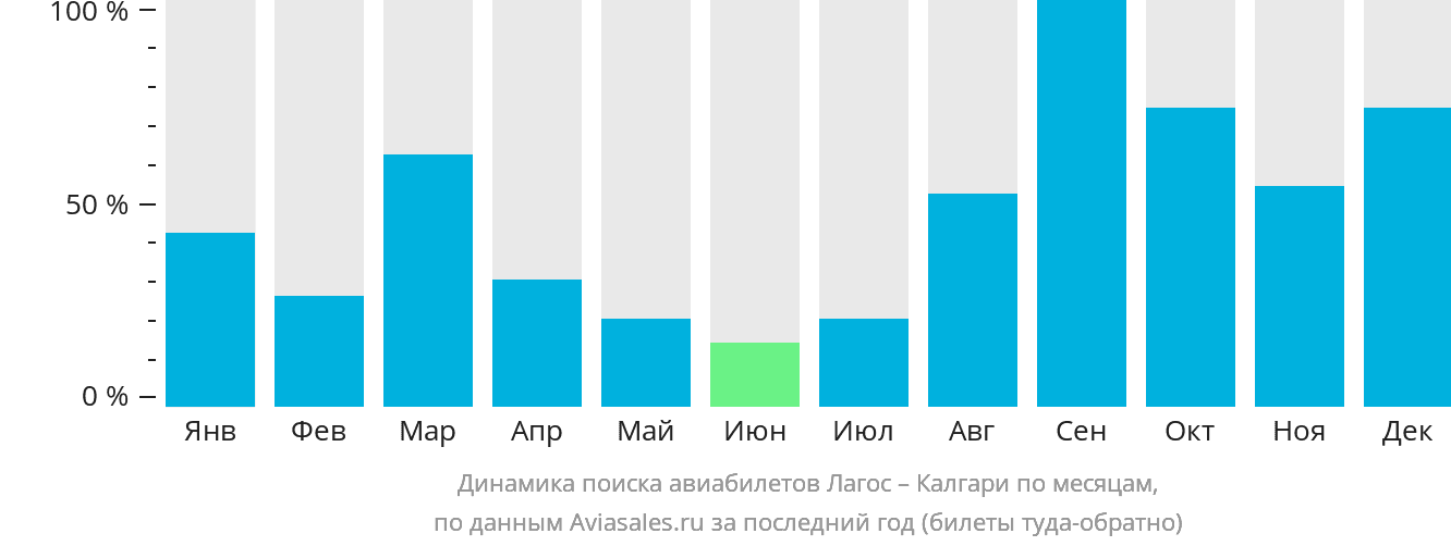 Динамика поиска авиабилетов из Лагоса в Калгари по месяцам