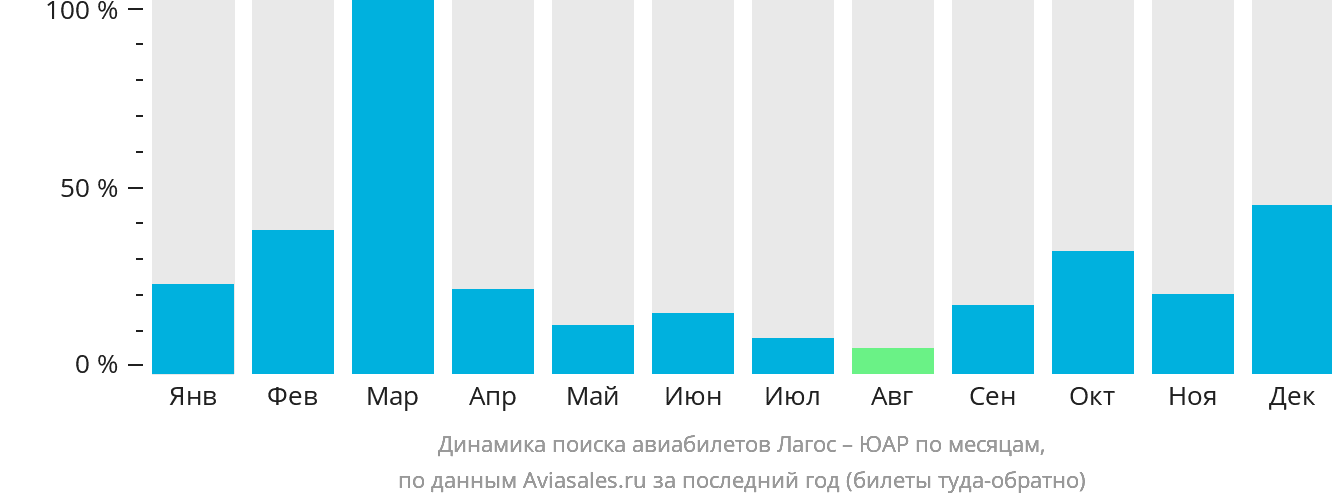 Динамика поиска авиабилетов из Лагоса в ЮАР по месяцам