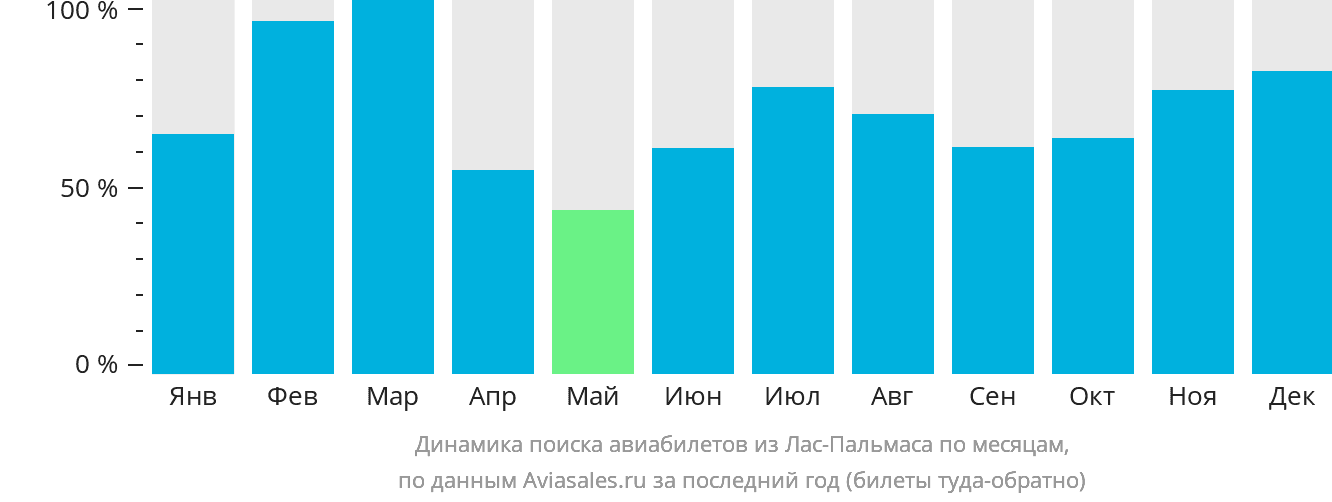 Динамика поиска авиабилетов из Лас-Пальмаса по месяцам