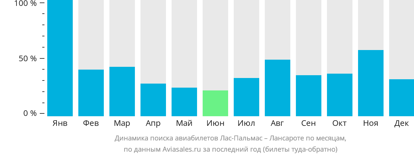 Динамика поиска авиабилетов из Лас-Пальмаса в Лансароте по месяцам
