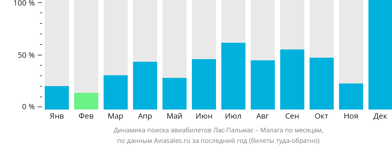 Динамика поиска авиабилетов из Лас-Пальмаса в Малагу по месяцам