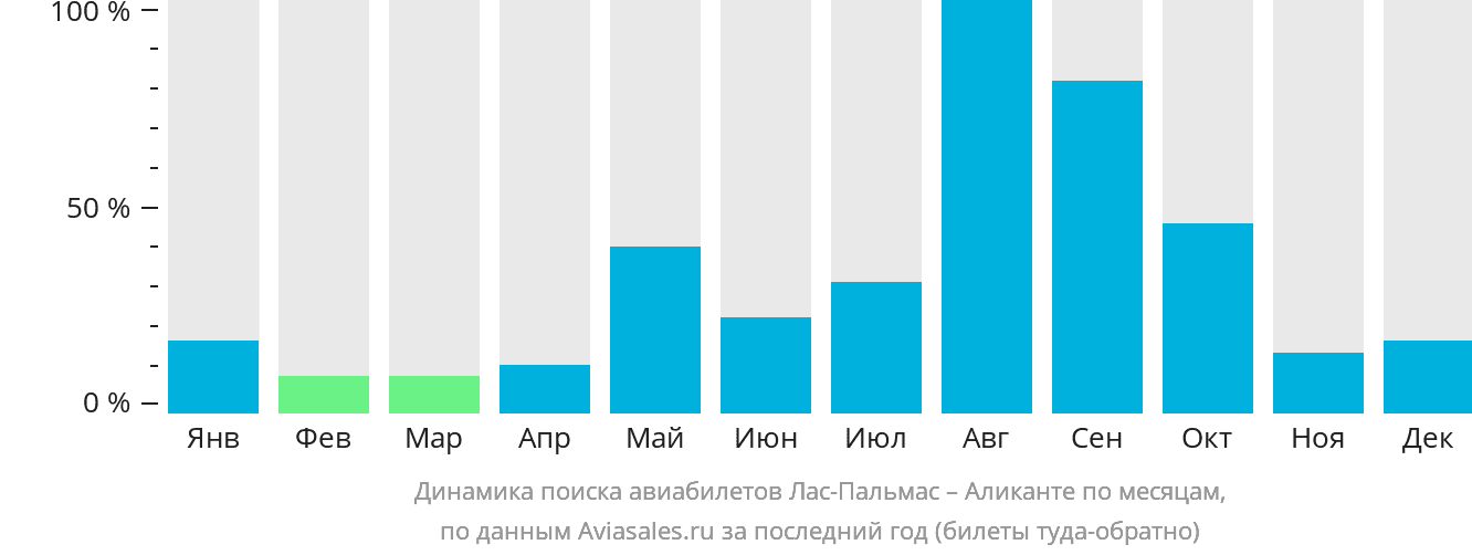 Динамика поиска авиабилетов из Лас-Пальмаса в Аликанте по месяцам