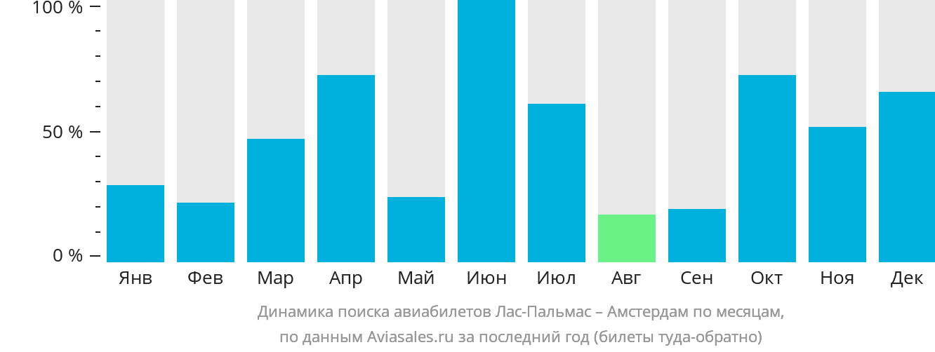 Динамика поиска авиабилетов из Лас-Пальмаса в Амстердам по месяцам