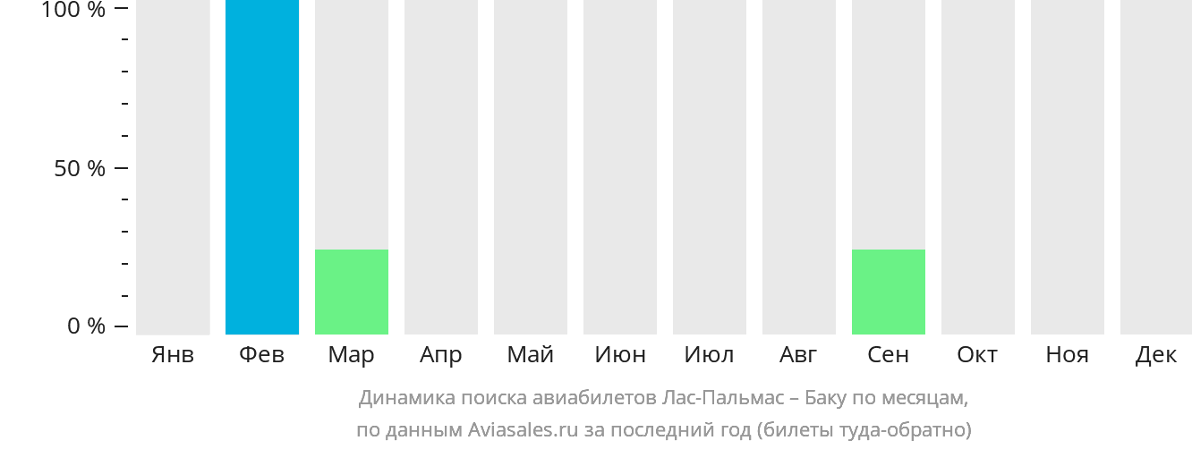 Динамика поиска авиабилетов из Лас-Пальмаса в Баку по месяцам