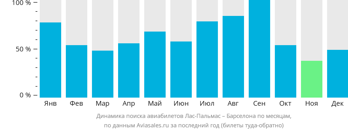 Динамика поиска авиабилетов из Лас-Пальмаса в Барселону по месяцам